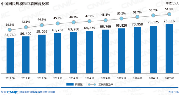 CNNIC：中国网民规模达7.51亿 手机上网地位巩固