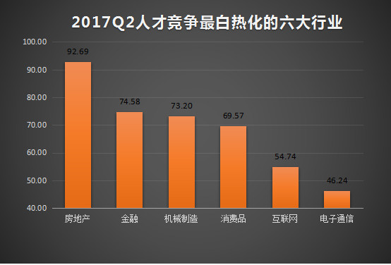 猎聘网：2017年Q2人才供需报告 互联网行业平均年薪排第二