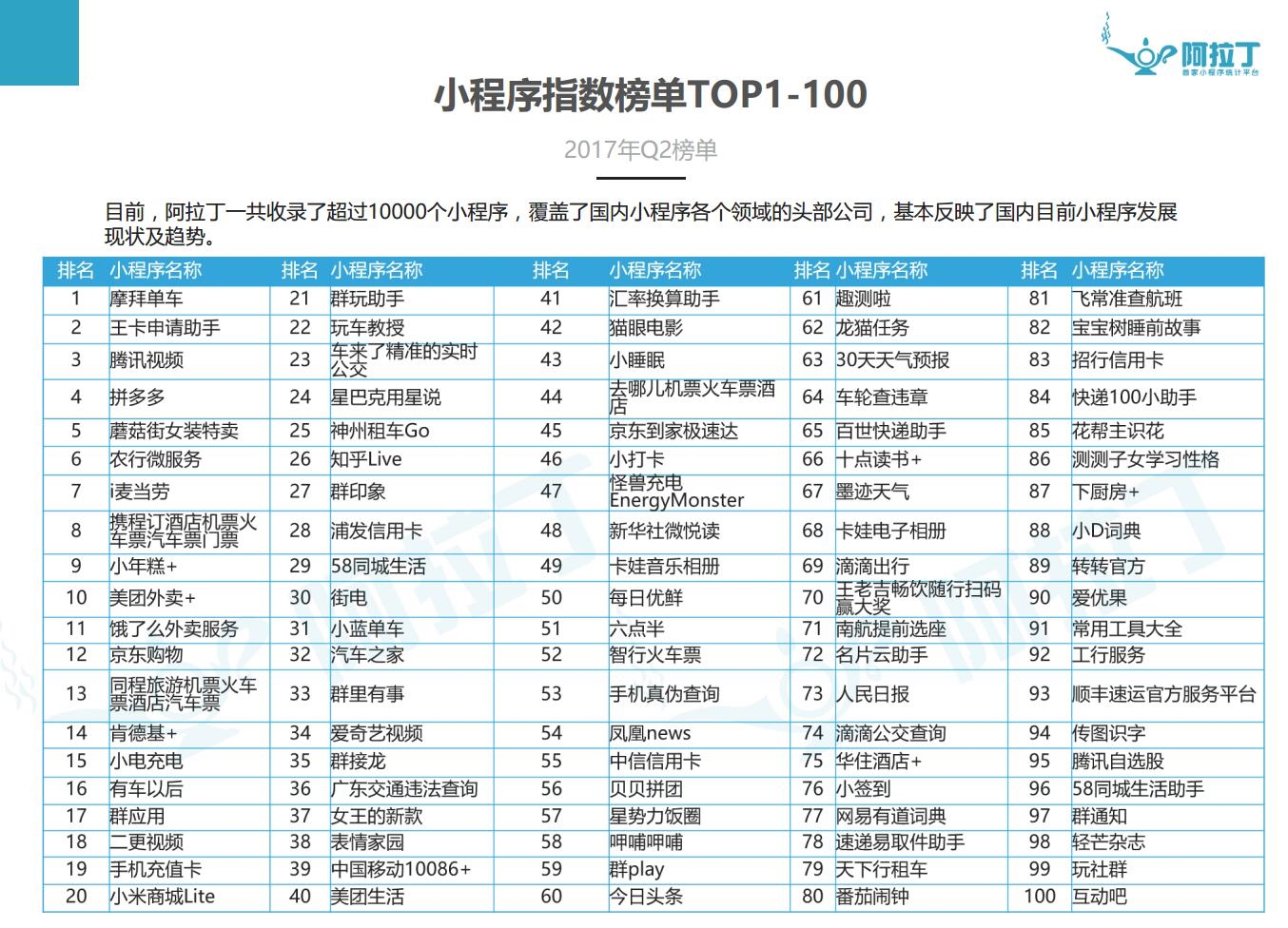 阿拉丁：2017年微信小程序 TOP100