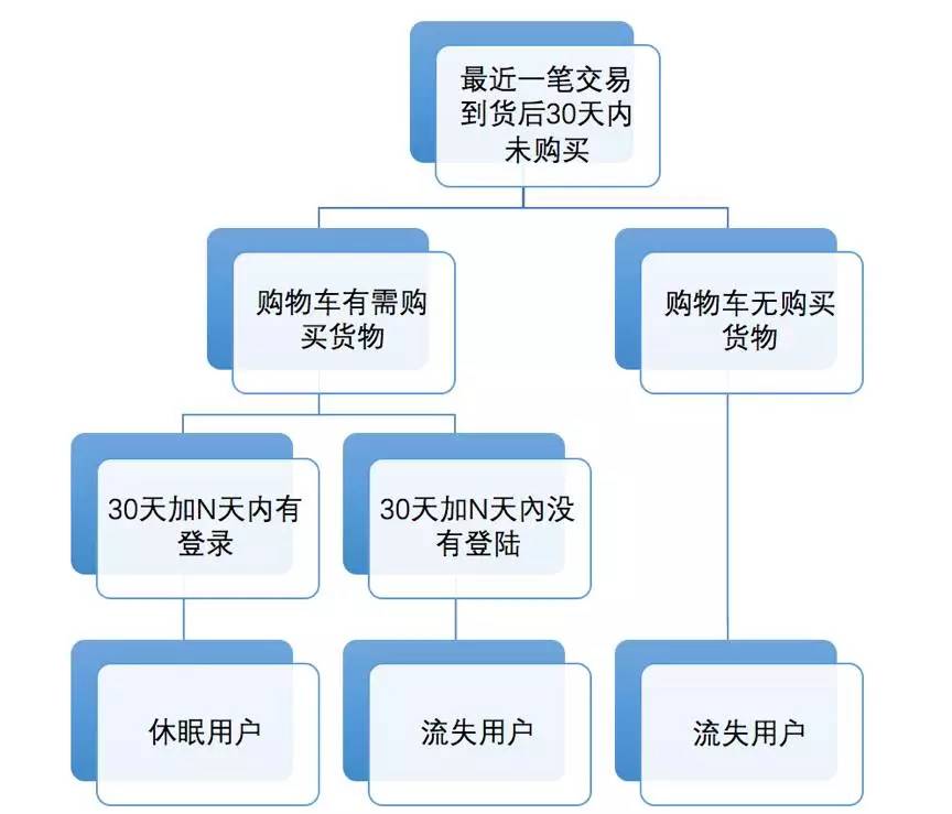 用了三年时间，我对用户运营有了新看法