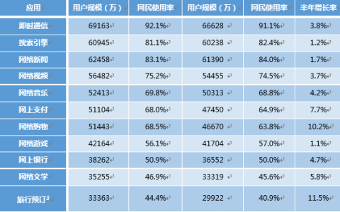 CNNIC：2017年第40次中国互联网络发展状况统计报告-个人互联网应用发展状况（四）