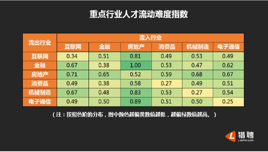 猎聘网：2017年Q2人才供需报告 互联网行业平均年薪排第二