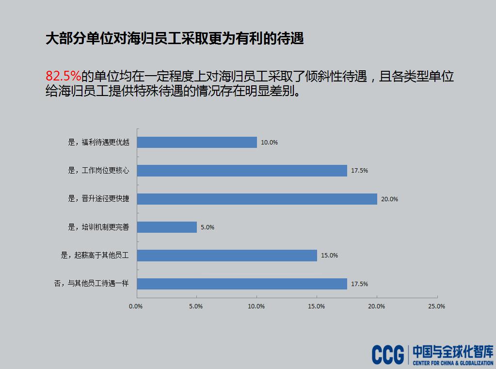 CCG：2016中国海归就业调查