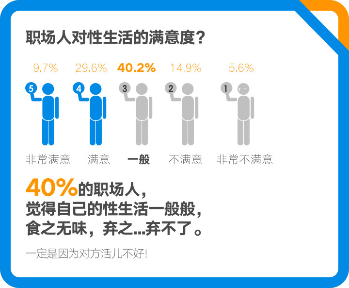 脉脉：2017年职场人群性生活调查 中关村没性生活