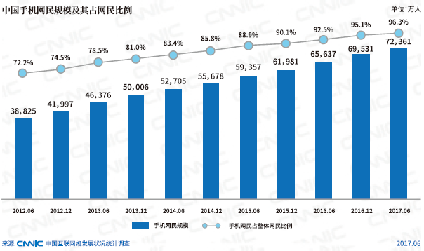 CNNIC：中国网民规模达7.51亿 手机上网地位巩固