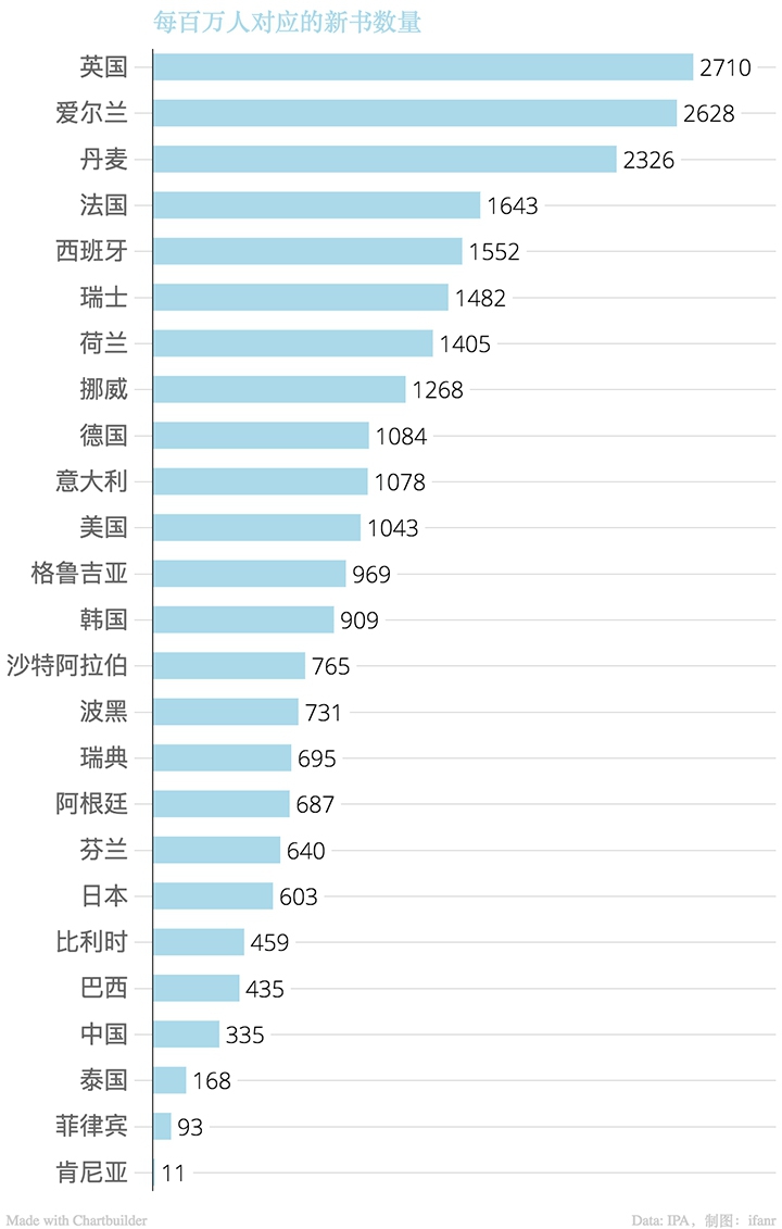 IPA：2015年全球发行出版物超160万种 中国占28%