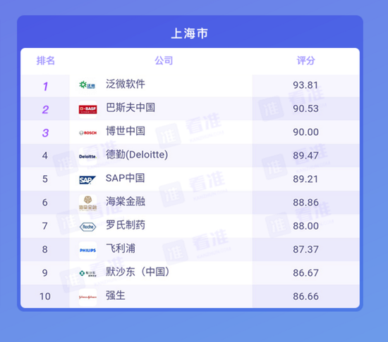 看准网：2017中国10大城市最佳公司排行榜