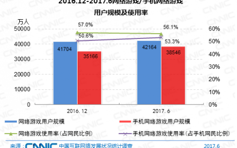 CNNIC：2017年第40次中国互联网络发展状况统计报告-网络娱乐类应用发展（八）