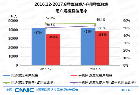 CNNIC：2017年第40次中国互联网络发展状况统计报告-网络娱乐类应用发展（八）