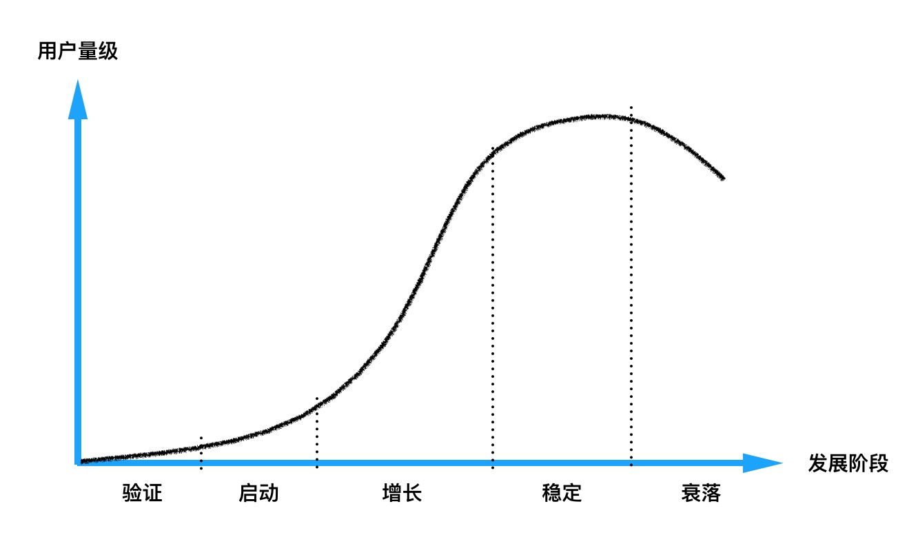 用户运营：用户量级的提升与死忠粉的转化