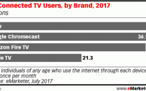 eMarketer：预计2017年美国联网电视用户达到1.681亿人