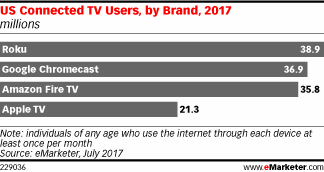 eMarketer：预计2017年美国联网电视用户达到1.681亿人