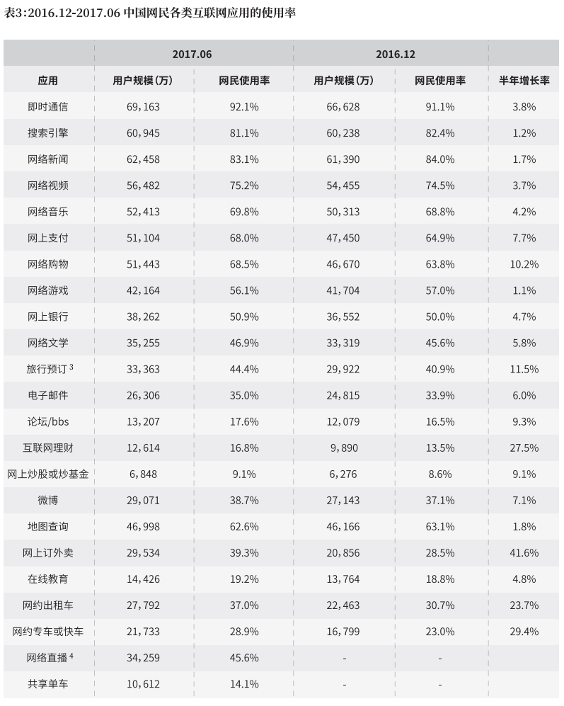 CNNIC：2017年第40次中国互联网络发展状况统计报告解读