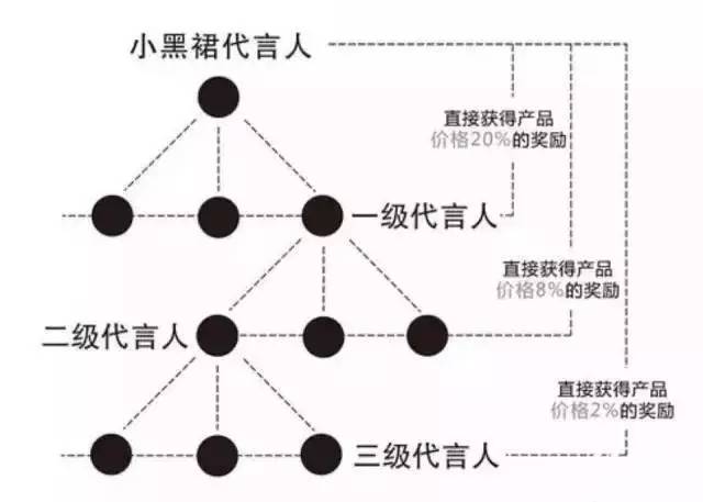 三级分销消亡史:环球捕手、云集微店背后是怎样的微信生态