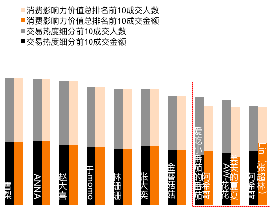 阿里：网红互联网消费影响力指数