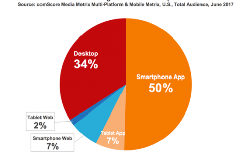 comScore：2017年美国移动应用报告解读