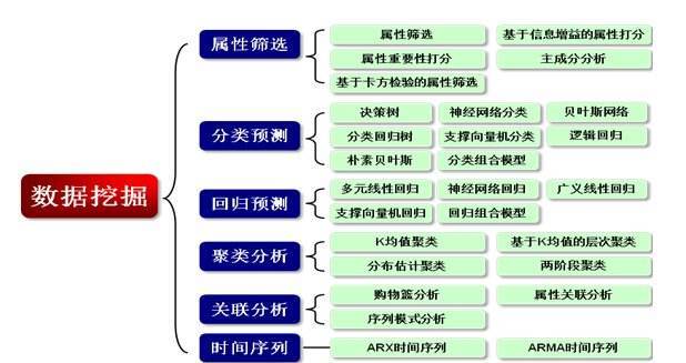 深入浅出：如何从0开始学习大数据挖掘分析？