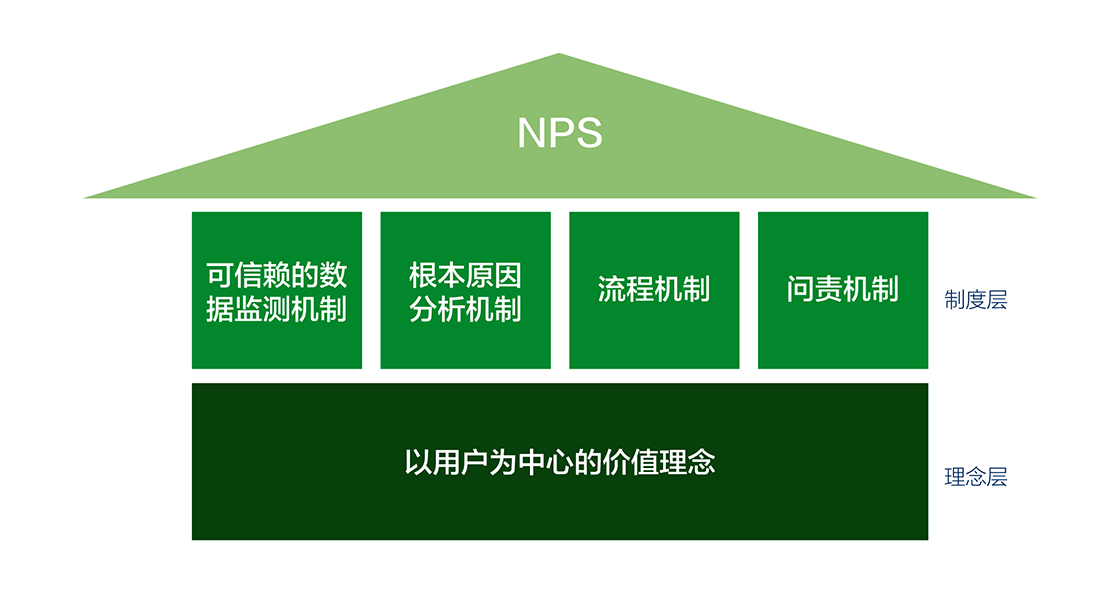 净推荐值（NPS）：用户忠诚度测量的基本原理及方法