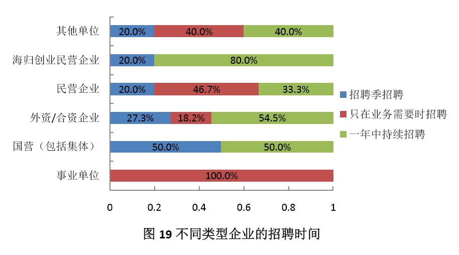 CCG：2016中国海归就业调查