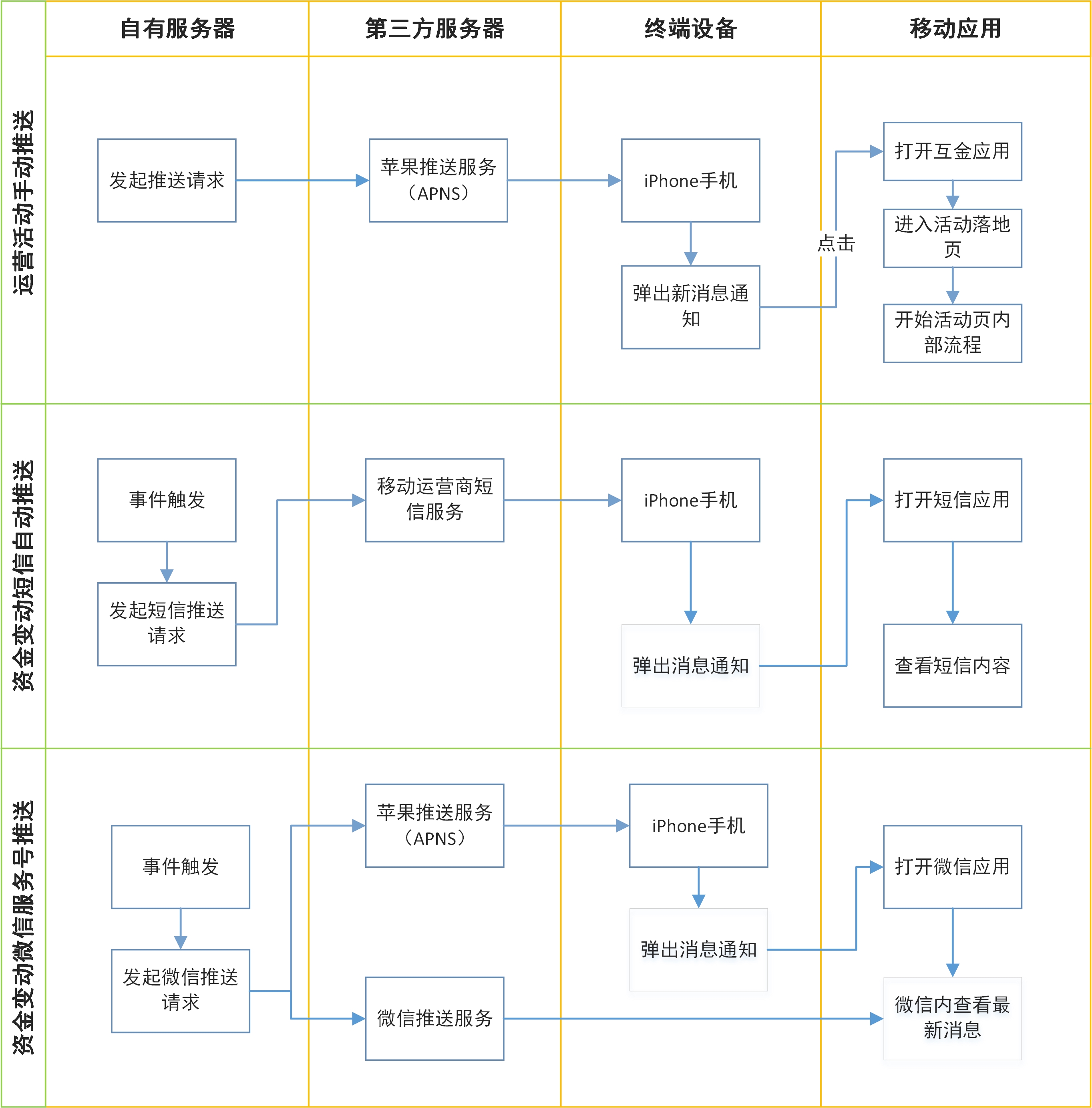 一文搞懂互金产品消息推送设计策略