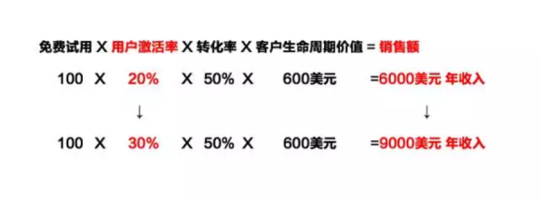 激活 | 如何让用户对你的产品一见钟情？