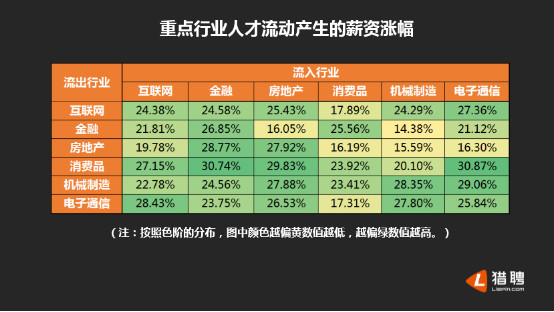 猎聘网：2017年Q2人才供需报告 互联网行业平均年薪排第二