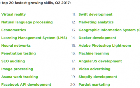 Upwork：2017年全球增长最快的20大技能 VR最“吃香”
