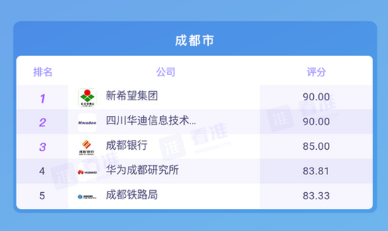 看准网：2017中国10大城市最佳公司排行榜