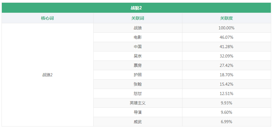 大数据舆情分析：全方位解读《战狼2》