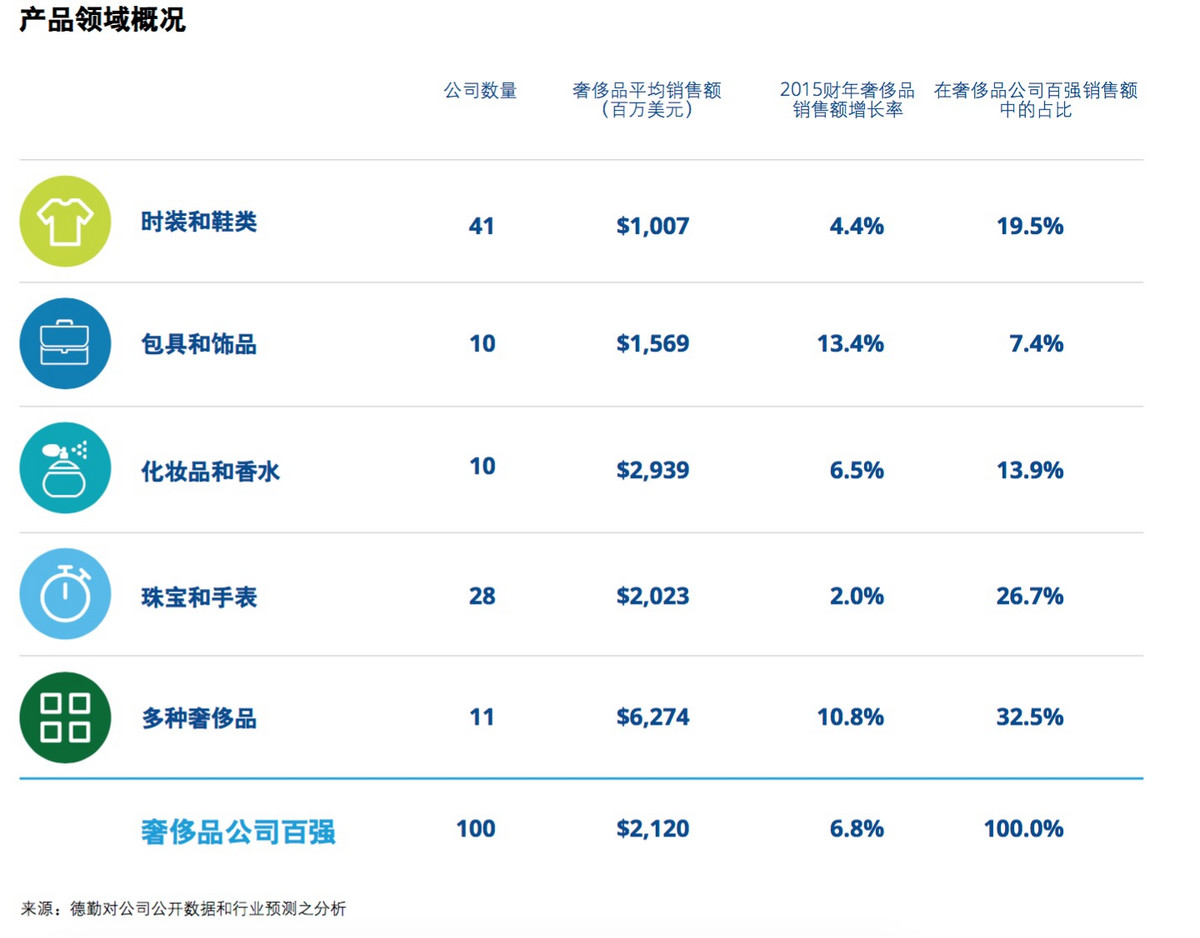 德勤：2017全球奢侈品力量