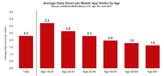 comScore：2017年美国移动应用报告解读