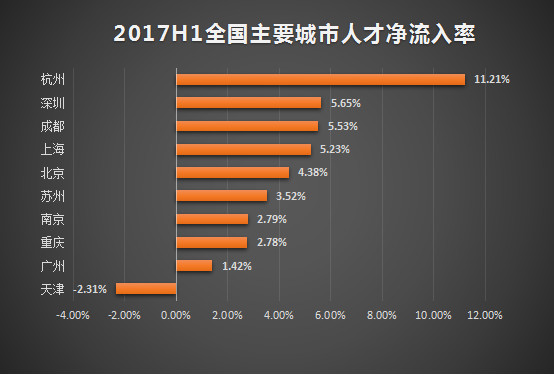 猎聘网：2017年Q2人才供需报告 互联网行业平均年薪排第二