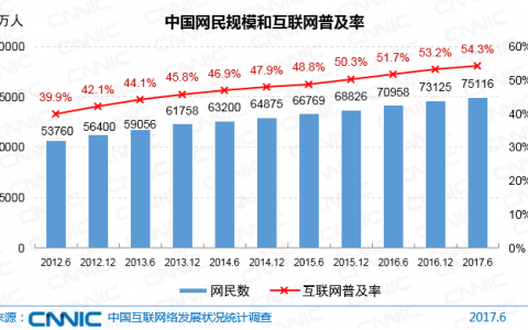 第40次《中国互联网络发展状况统计报告》发布