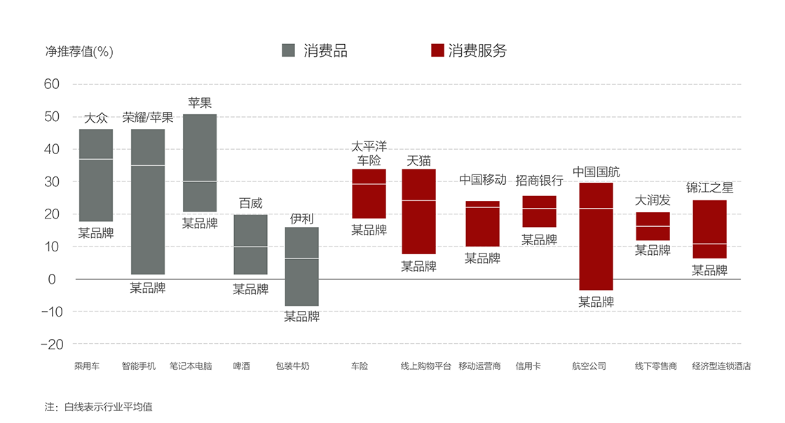 净推荐值（NPS）：用户忠诚度测量的基本原理及方法