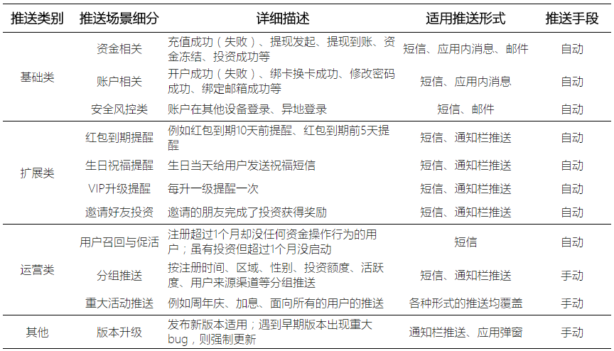 一文搞懂互金产品消息推送设计策略