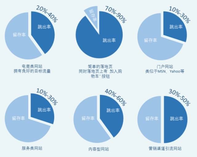 走出衡量“跳出率”指标的误区！给你6个成熟的小建议