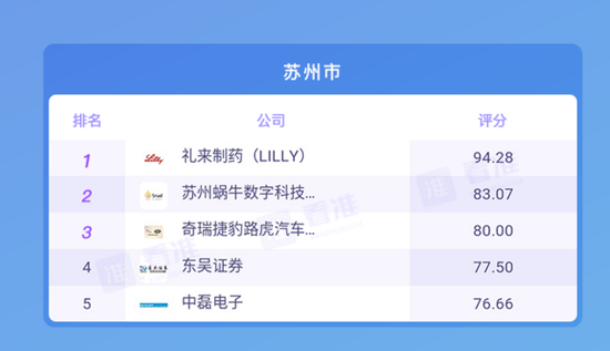 看准网：2017中国10大城市最佳公司排行榜