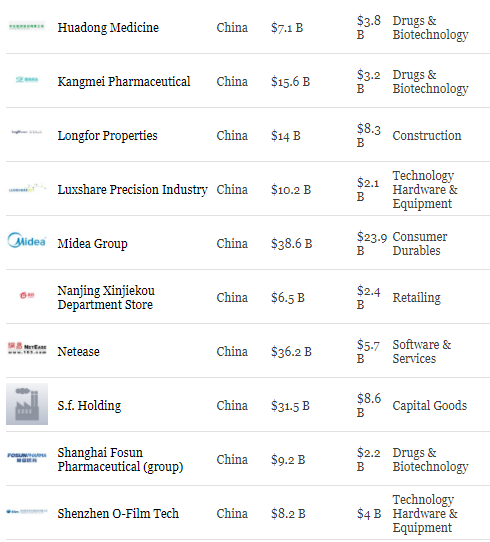 福布斯：2017年亚洲最佳50家上市公司榜单 中国内地占29席