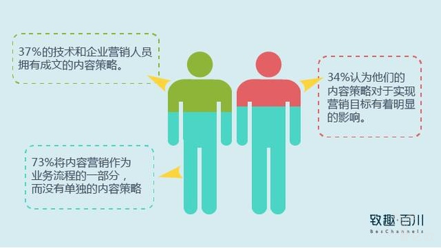 B2B营销白皮书：如何制定内容营销策略？