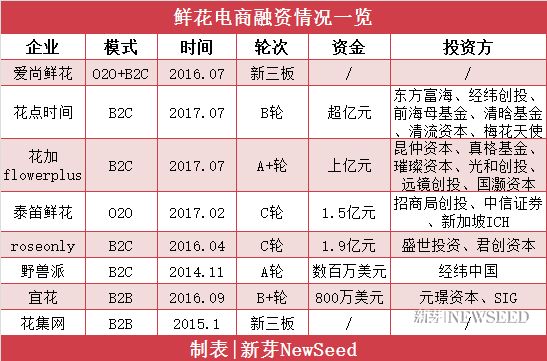 深度解析丨从年亏损6000万到全面盈利，鲜花电商浴火重生记