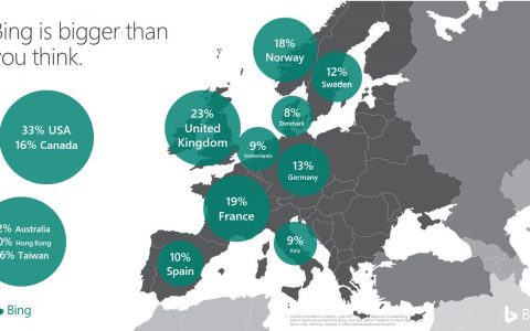 Bing Ads：2017年Bing全球市场份额为9%
