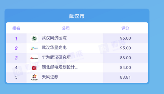 看准网：2017中国10大城市最佳公司排行榜