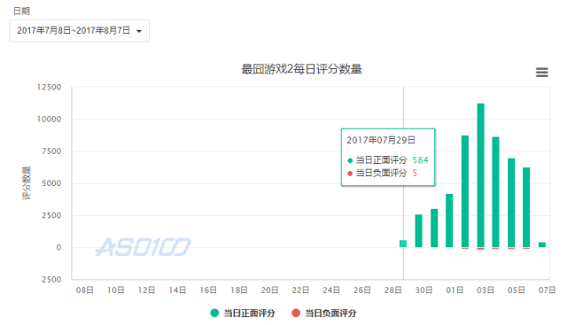 直逼《王者荣耀》，《最囧游戏2》如何从“死马”变成“黑马”？