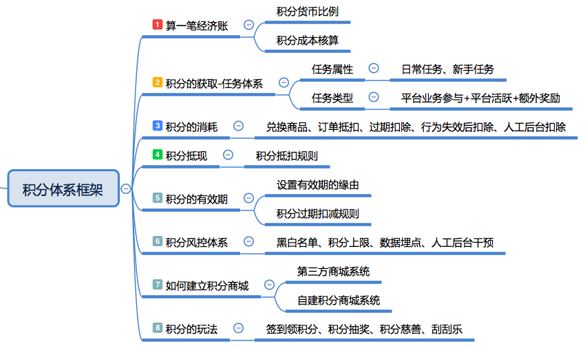 一篇文章学会如何建立会员积分体系（二）：从0到1建立积分体系