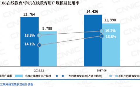 CNNIC：少儿英语线上教育市场火热 AI技术驱动教育产业升级