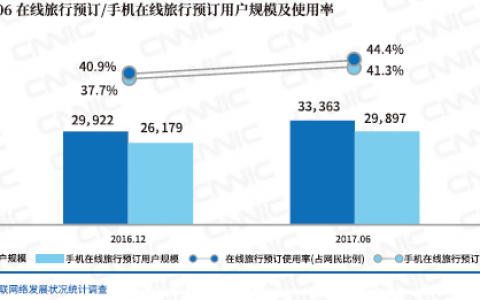 CNNIC：消费升级带动需求增长 旅行预订行业增速11.5%