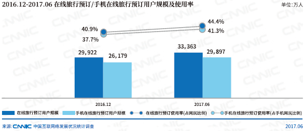 CNNIC：消费升级带动需求增长 旅行预订行业增速11.5%