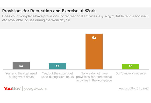 YouGov：1/4的员工愿意减少薪水换取短暂的娱乐或休息
