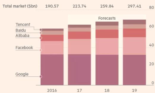 2017年中国互联网巨头数据解读 体量越来越大