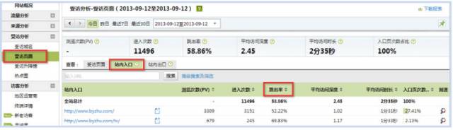 走出衡量“跳出率”指标的误区！给你6个成熟的小建议